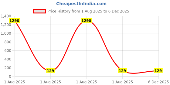 industrybuying.com Hiker By Varroc Wiper Blade 9 mm U Hook 16 inch 406 mm Smooth & Silent Cleaning, K353760100 hiker Price History Graph from 1 Aug 2025 to 5 Dec 2025