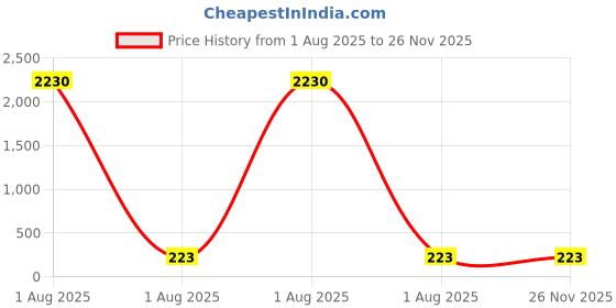 industrybuying.com Hiker By Varroc Wiper Blade Frameless (21 inch) 533 mm Smooth & Silent, K354093800 hiker Price History Graph from 1 Aug 2025 to 25 Nov 2025