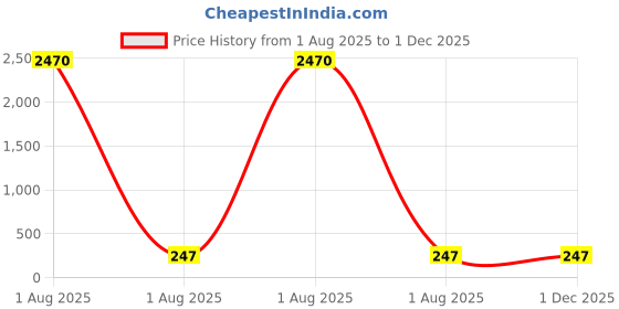 industrybuying.com Hiker By Varroc Wiper Blade Frameless (26 inch) 660 mm Smooth & Silent, K354094100 hiker Price History Graph from 1 Aug 2025 to 30 Nov 2025