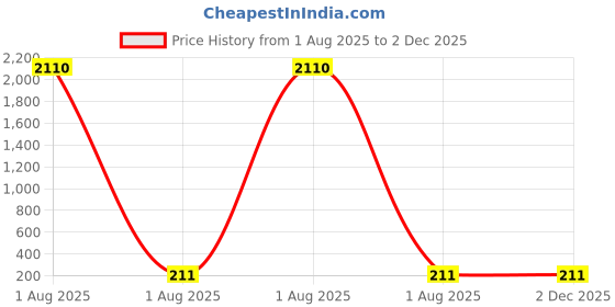 industrybuying.com Hiker By Varroc Wiper Blade Premium (12 inch) 305 mm Smooth & Silent, K354053500 hiker Price History Graph from 1 Aug 2025 to 2 Dec 2025