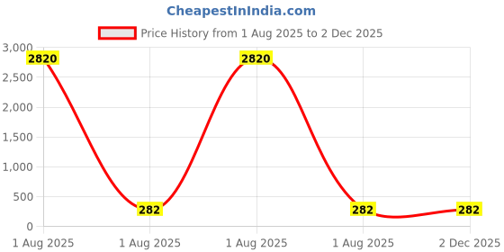 industrybuying.com Hiker By Varroc Wiper Blade Premium (20 inch) 508 mm Smooth & Silent, K354054300 hiker Price History Graph from 1 Aug 2025 to 2 Dec 2025