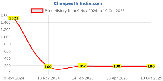 industrybuying.com HiKOKI 10-13 mm SDS-Pls Chuck adapter, 402561 hikoki Price History Graph from 9 Nov 2024 to 10 Oct 2025
