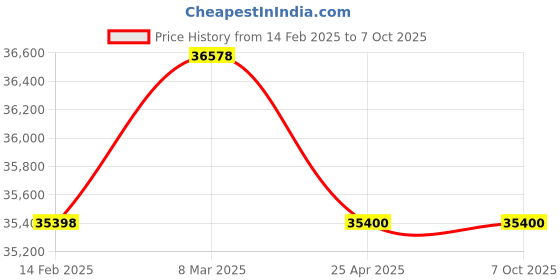 industrybuying.com HiKOKI 12 V DC Cordless Cooler with 25 L Tank Capacity, UL18DAX4Z hikoki Price History Graph from 14 Feb 2025 to 7 Oct 2025