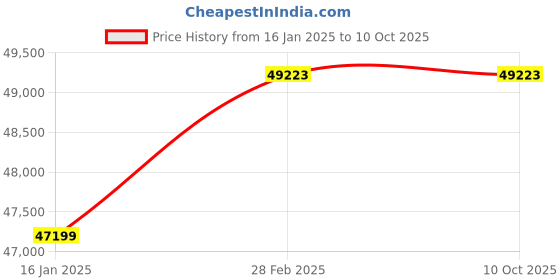 industrybuying.com HiKOKI 18 V Li-Ion Battery Cordless Caulking Gun Green and Black, AC18DA hikoki Price History Graph from 16 Jan 2025 to 10 Oct 2025