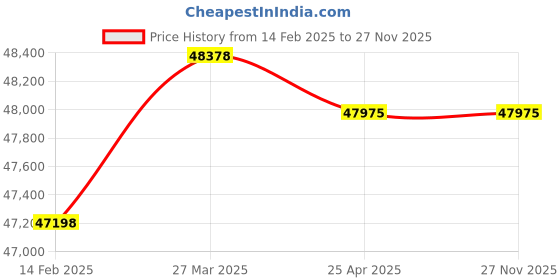 industrybuying.com HiKOKI 464 mm 18 V Li-Ion Battery Cordless Die Grinder 7000 to 29000 RPM Green and Black, GP18DA hikoki Price History Graph from 14 Feb 2025 to 27 Nov 2025