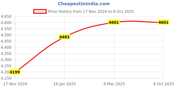 industrybuying.com HiKOKI 550 W, 0-3000/min Impact Drill Tool Kit, DV10VST(KIT)SAZ9 hikoki Price History Graph from 17 Nov 2024 to 8 Oct 2025