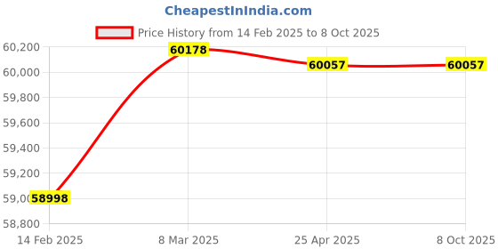 industrybuying.com HiKOKI 668 mm 36 V Cordless Chain Saw Green and Black, CS3635DB hikoki Price History Graph from 14 Feb 2025 to 8 Oct 2025