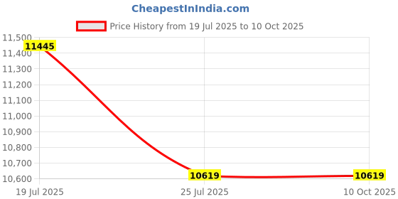 industrybuying.com HiKOKI 6x12 mm Collet Chuck 900 W Wood Router, M12SC hikoki Price History Graph from 19 Jul 2025 to 9 Oct 2025