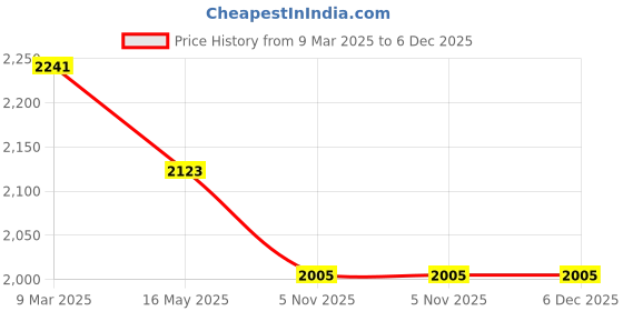 industrybuying.com HikVision 12V 20A Metal Body SMPS, DS-2FA120K-DW-IN hikvision Price History Graph from 9 Mar 2025 to 6 Dec 2025