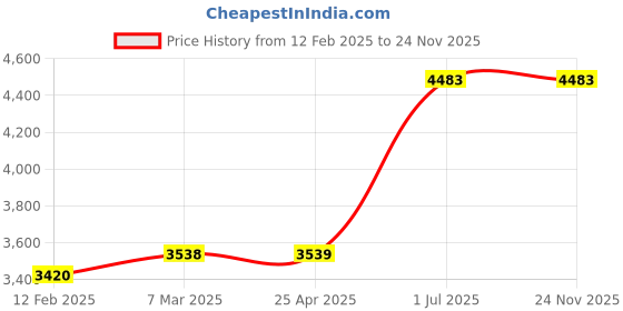 industrybuying.com HikVision 2MP 1080P Metal Body HD EXIR Bullet Camera DS-2CE1AD0T-IT1 F hikvision Price History Graph from 12 Feb 2025 to 24 Nov 2025