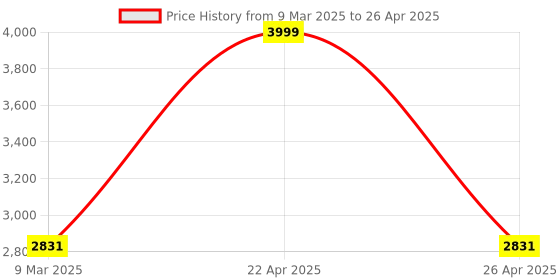 industrybuying.com HikVision 3K ColorVu Audio Fixed Mini Bullet Camera with Built-in Mic, DS-2CE10KF0T-PFS hikvision Price History Graph from 9 Mar 2025 to 26 Apr 2025