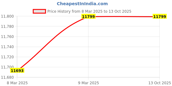 industrybuying.com HikVision Full HD 5 Bullet, 1 Dome Camera & 8 Channel DVR Kit with all Accessories hikvision Price History Graph from 8 Mar 2025 to 13 Oct 2025
