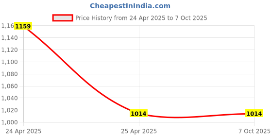 industrybuying.com Hillgrove 10 Pcs Hex Socket Spanner Set, 8 Pcs Double Open End Wrench Set Combo, HGCM406M1 hillgrove Price History Graph from 24 Apr 2025 to 6 Oct 2025