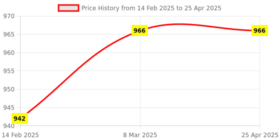 industrybuying.com Hillgrove 10 Pcs Hex Socket Spanner Set, 8 Pcs Double Open End Wrench Set Combo, HGCM408M1 hillgrove Price History Graph from 14 Feb 2025 to 25 Apr 2025