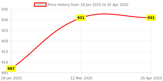 industrybuying.com Hillgrove 10 Pcs Hex Socket Spanner Set, 8 Pcs Double Open End Wrench Set HGCM405M1 hillgrove Price History Graph from 18 Jan 2025 to 25 Apr 2025