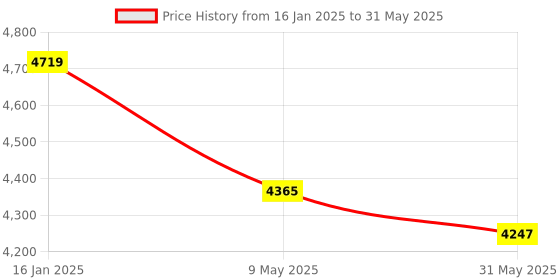 industrybuying.com Hillgrove 1200W 26mm Red Hammer Drill Machine with 5 Bits & Carry Case, HG0085 hillgrove Price History Graph from 16 Jan 2025 to 31 May 2025