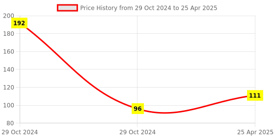industrybuying.com Hillgrove 2-in-1 Reversible Phillips Slotted Standard Screwdriver & Line Tester Combo, HGCM290M1 hillgrove Price History Graph from 29 Oct 2024 to 25 Apr 2025