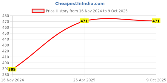 industrybuying.com Hillgrove 203.2 mm (8 Inch) Grip Combination Lineman Plier, Adjustable Wrench, Wire Cutter, Line Tester, Electrical Tape & 2-in-1 Screwdriver Combo, HGCM377M1 hillgrove Price History Graph from 16 Nov 2024 to 8 Oct 2025