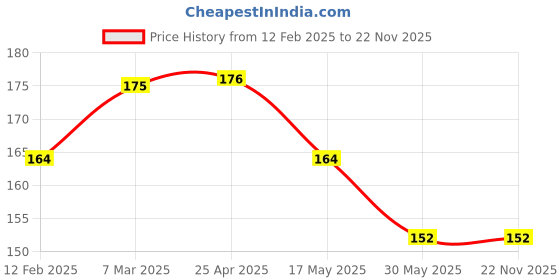 industrybuying.com Hillgrove 203.2 mm (8 Inch) Lineman Plier HG0028 hillgrove Price History Graph from 12 Feb 2025 to 22 Nov 2025