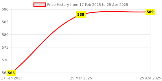 industrybuying.com Hillgrove 203.2 mm (8 Inch) Universal Multi-Function Adjustable Wrench, 5-in-1 Screwdriver Set & 203.2 mm (8 Inch) Combinational Plier Combo, HGCM441M1 hillgrove Price History Graph from 17 Feb 2025 to 25 Apr 2025