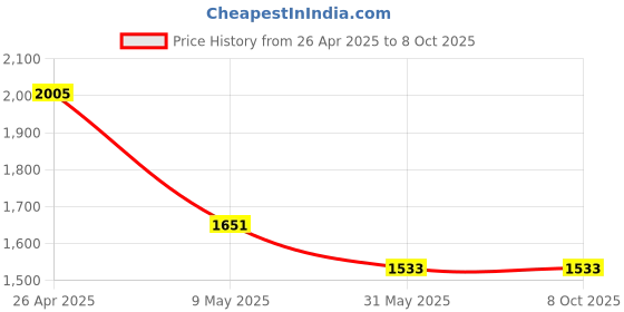 industrybuying.com Hillgrove 23 in 1 Electronic Professional Mobile Repairing Soldering & Desoldering Equipment Tool Kit, HG0116 hillgrove Price History Graph from 26 Apr 2025 to 7 Oct 2025