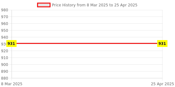 industrybuying.com Hillgrove 25 W Flat Tip Mobile Soldering Equipment Tool Kit, Digital Multimeter & Non-Contact Voltage Tester Combo, HGCM420M1 hillgrove Price History Graph from 8 Mar 2025 to 25 Apr 2025