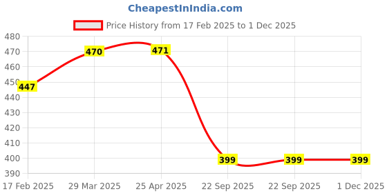 industrybuying.com Hillgrove 4 Pcs Gardening Tools Set for Home & Quality Gardening Work, HGCM478M1 hillgrove Price History Graph from 17 Feb 2025 to 30 Nov 2025