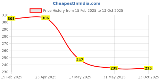 industrybuying.com Hillgrove 5 in 1 All-Purpose Repair Screw Driver Tool Kit with Neon Bulb Combination Screw hillgrove Price History Graph from 15 Feb 2025 to 13 Oct 2025