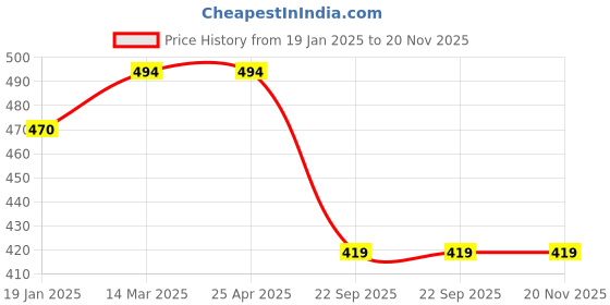 industrybuying.com Hillgrove 5 Pcs Gardening Tool Set with Cultivator, Weeder, Trowel, Pruner & Hand Gloves, HGCM188M1 hillgrove Price History Graph from 19 Jan 2025 to 20 Nov 2025