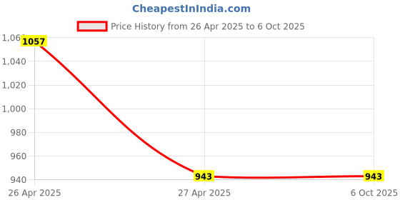 industrybuying.com Hillgrove 5 Pcs HSS Drill Bit, 5 Pcs Masonry Drill Bits Combo, HGCM182M1 hillgrove Price History Graph from 26 Apr 2025 to 6 Oct 2025