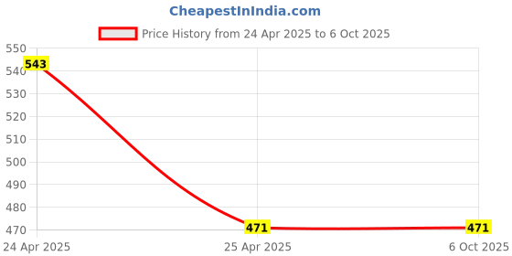 industrybuying.com Hillgrove 5 Pcs HSS Drill Bit Set & 203.2 mm (8 Inch) Combinational Plier Combo, HGCM460M1 hillgrove Price History Graph from 24 Apr 2025 to 5 Oct 2025