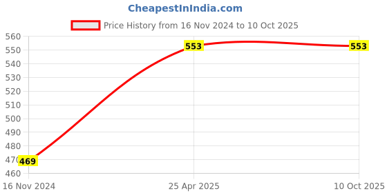 industrybuying.com Hillgrove 5 Pcs HSS Drill Bit Set with 13 mm Drill Chuck for Metal, HGCM178M1 hillgrove Price History Graph from 16 Nov 2024 to 10 Oct 2025