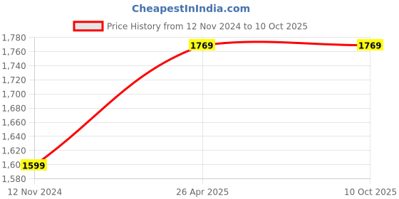 industrybuying.com Hillgrove 550 W Drill Machine, 20 Pcs Screws & Gitti Combo, HGCM474M1 hillgrove Price History Graph from 12 Nov 2024 to 9 Oct 2025
