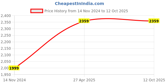 industrybuying.com Hillgrove 850 W 11000 rpm Angle Grinder Machin Combo, HGCM288M1 hillgrove Price History Graph from 14 Nov 2024 to 12 Oct 2025