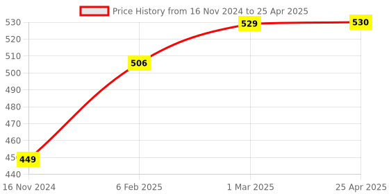 industrybuying.com Hillgrove 9 Pcs Full Hex Allen Key Set with 8 Pcs Double Open End Wrench & 2-in-1 Phillip Screwdriver, HGCM331M1 hillgrove Price History Graph from 16 Nov 2024 to 25 Apr 2025