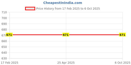 industrybuying.com Hillgrove 9 Pcs Full Hex Allen Key Set with Adjustable Wrench combo , HGCM312M1 hillgrove Price History Graph from 17 Feb 2025 to 5 Oct 2025