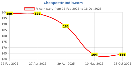 industrybuying.com Hillgrove 9 Pieces AKS2 Full Hex Allen Key Kit Bolt Spanner Goti Wrench L Shape Repair Too hillgrove Price History Graph from 16 Feb 2025 to 17 Oct 2025