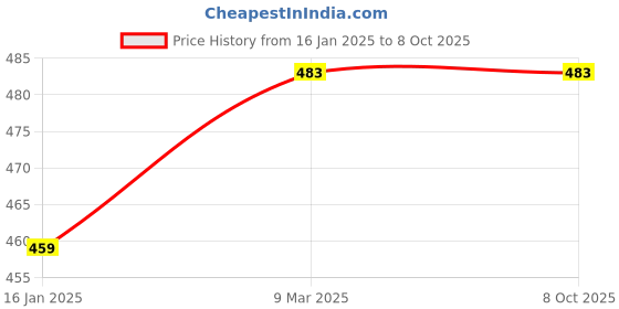 industrybuying.com Hillgrove 90-1000 V Non Contact Voltage Detector with Digital Multimeter, HGCM316M1 hillgrove Price History Graph from 16 Jan 2025 to 7 Oct 2025