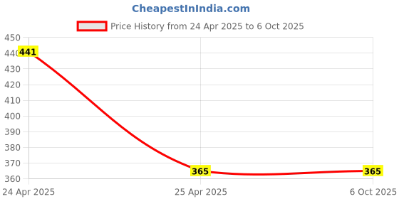industrybuying.com Hillgrove AC-DC Voltage Ohm Electronic Digital Mini Multimeter & Analog Line Tester Combo, HGCM464M1 hillgrove Price History Graph from 24 Apr 2025 to 5 Oct 2025