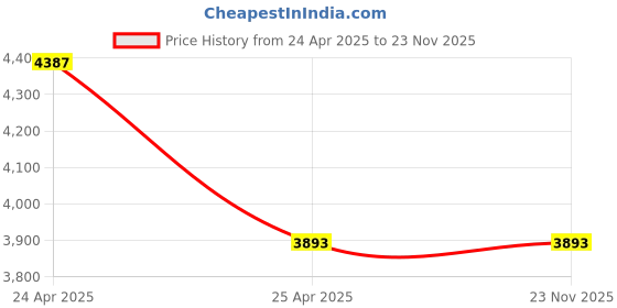 industrybuying.com Hillgrove Chuck Size 26 mm Hammer Impact Drill kit 1200 W, HGCM789M1 hillgrove Price History Graph from 24 Apr 2025 to 23 Nov 2025