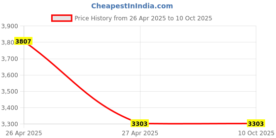 industrybuying.com Hillgrove Double Acting Piston HVLP Paint Spray 400 W, HGCM829M1 hillgrove Price History Graph from 26 Apr 2025 to 9 Oct 2025