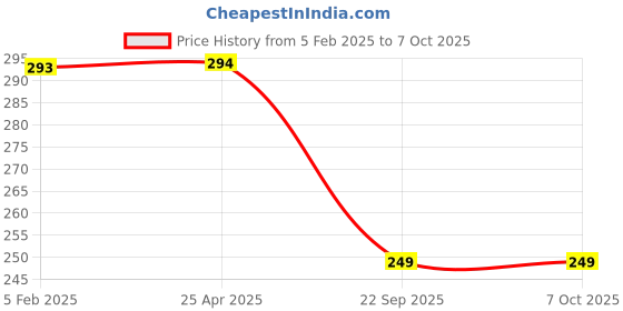 industrybuying.com Hillgrove Gardening Pruning Grass Shears & Bypass Pruner Tool Combo, HGCM476M1 hillgrove Price History Graph from 5 Feb 2025 to 7 Oct 2025