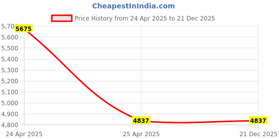 industrybuying.com Hillgrove Hammer Drill Kit 850 RPM, HGCM495M1 hillgrove Price History Graph from 24 Apr 2025 to 21 Dec 2025