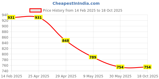 industrybuying.com Hillgrove Hand Tool Kit (9 Tools) HG0030 hillgrove Price History Graph from 14 Feb 2025 to 18 Oct 2025