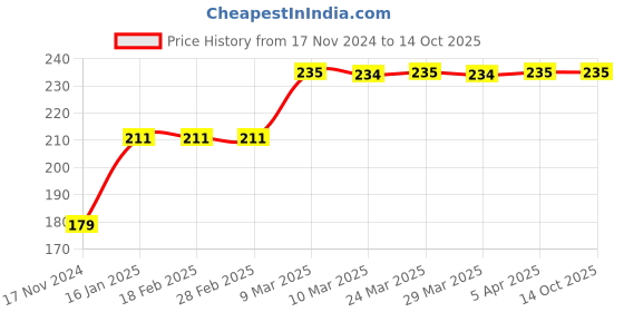 industrybuying.com Hillgrove Heavy Duty Handheld Welding Holder Clip for ARC Welding Machine, HGACC35M1 hillgrove Price History Graph from 17 Nov 2024 to 13 Oct 2025