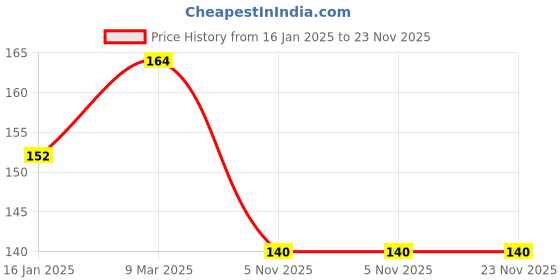 industrybuying.com Hillgrove HGACC10M1 25W Soldering Iron Machine hillgrove Price History Graph from 16 Jan 2025 to 23 Nov 2025