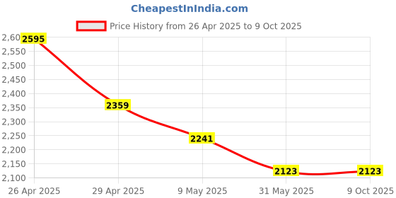 industrybuying.com Hillgrove HGCM074 700W 2800rpm 13mm Drill Machine with Gloves & 5 Pcs Drill Bit Set hillgrove Price History Graph from 26 Apr 2025 to 9 Oct 2025