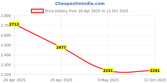 industrybuying.com Hillgrove HGCM075 700W 2800rpm 13mm Drill Machine with Gloves & 5 Pcs HSS Drill Bit Set hillgrove Price History Graph from 26 Apr 2025 to 11 Oct 2025