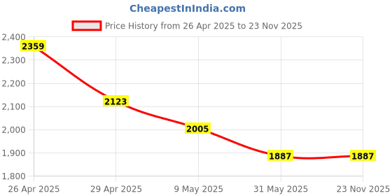 industrybuying.com Hillgrove HGCM081 550W 2600rpm 10mm Drill Machine Set hillgrove Price History Graph from 26 Apr 2025 to 22 Nov 2025