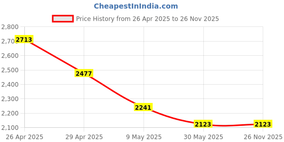 industrybuying.com Hillgrove HGCM084 500W 2800rpm 10mm Drill Machine Set hillgrove Price History Graph from 26 Apr 2025 to 25 Nov 2025